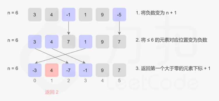 LeetCode 41 缺失的第一个正数 图解