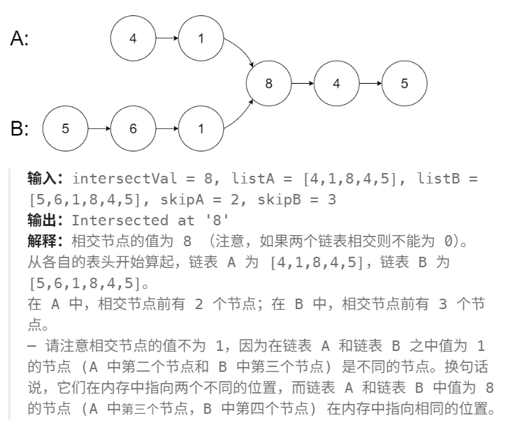 相交链表示意图