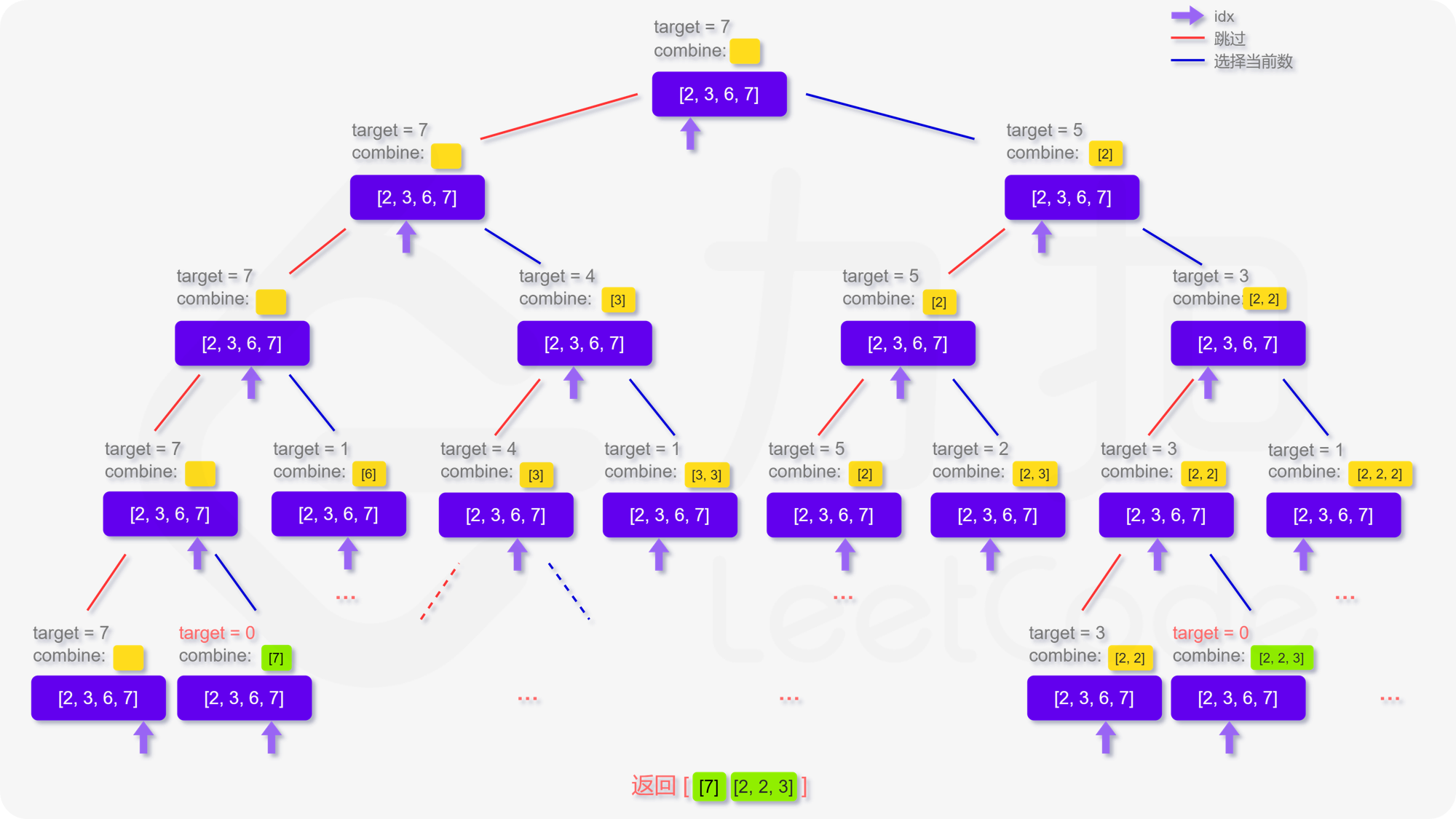 组合总和 回溯与 DFS 思路示意