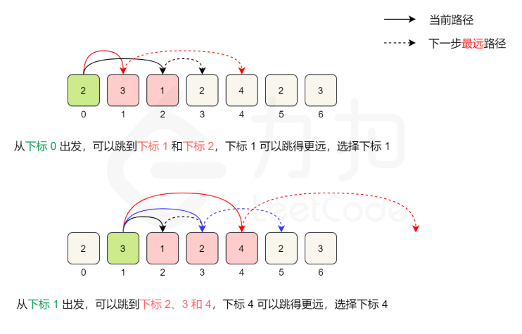 跳跃游戏 II 贪心分层扩展图解